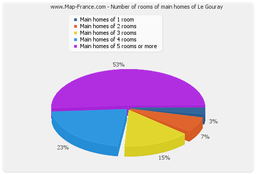 Number of rooms of main homes of Le Gouray